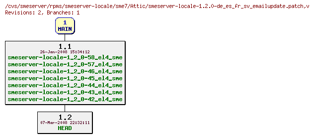 Revisions of rpms/smeserver-locale/sme7/smeserver-locale-1.2.0-de_es_fr_sv_emailupdate.patch
