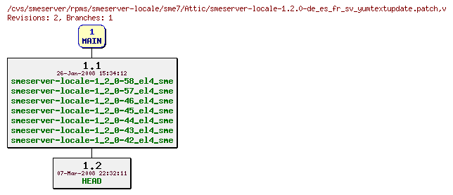 Revisions of rpms/smeserver-locale/sme7/smeserver-locale-1.2.0-de_es_fr_sv_yumtextupdate.patch