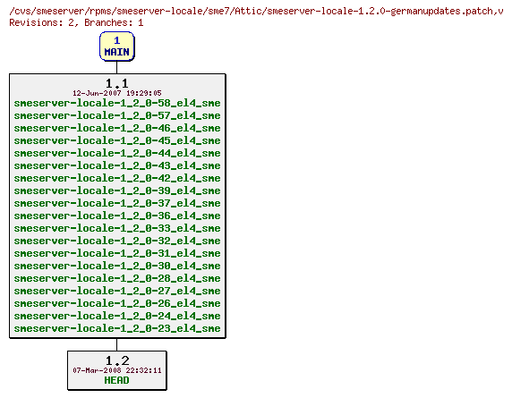 Revisions of rpms/smeserver-locale/sme7/smeserver-locale-1.2.0-germanupdates.patch