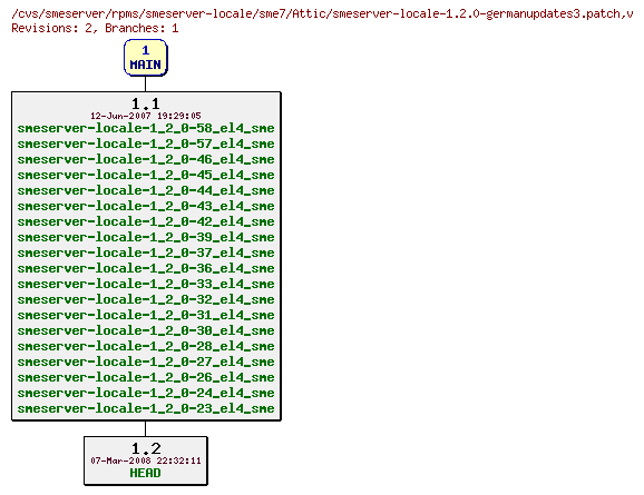 Revisions of rpms/smeserver-locale/sme7/smeserver-locale-1.2.0-germanupdates3.patch