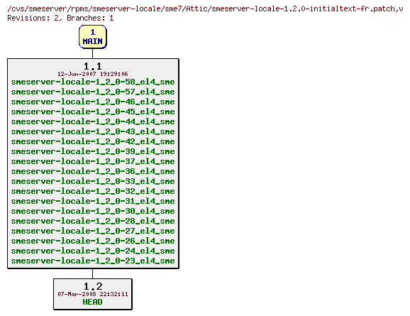 Revisions of rpms/smeserver-locale/sme7/smeserver-locale-1.2.0-initialtext-fr.patch