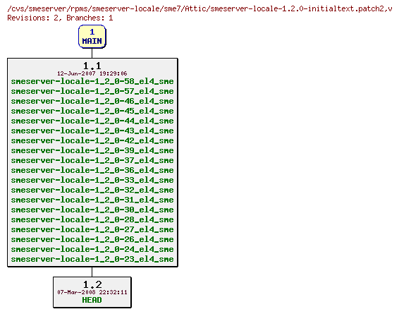 Revisions of rpms/smeserver-locale/sme7/smeserver-locale-1.2.0-initialtext.patch2