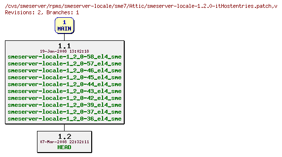 Revisions of rpms/smeserver-locale/sme7/smeserver-locale-1.2.0-itHostentries.patch