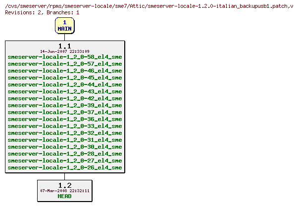 Revisions of rpms/smeserver-locale/sme7/smeserver-locale-1.2.0-italian_backupusb1.patch