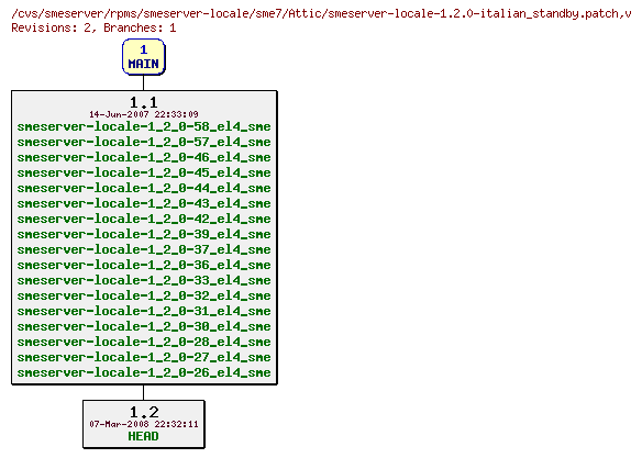 Revisions of rpms/smeserver-locale/sme7/smeserver-locale-1.2.0-italian_standby.patch