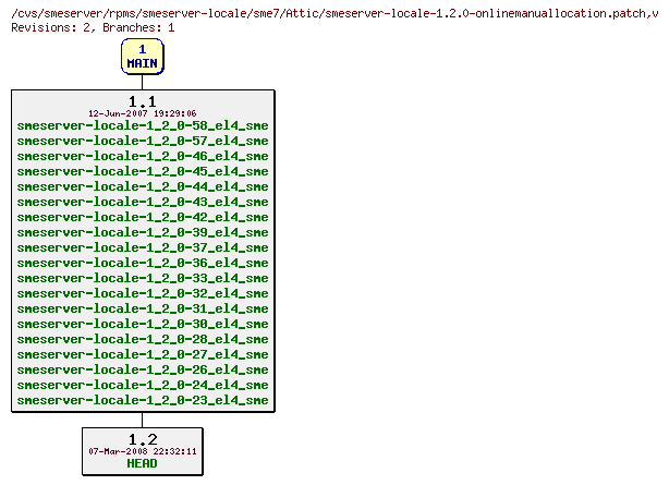 Revisions of rpms/smeserver-locale/sme7/smeserver-locale-1.2.0-onlinemanuallocation.patch