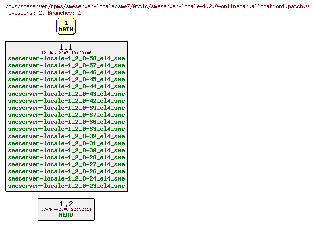 Revisions of rpms/smeserver-locale/sme7/smeserver-locale-1.2.0-onlinemanuallocation1.patch