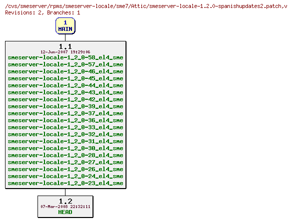 Revisions of rpms/smeserver-locale/sme7/smeserver-locale-1.2.0-spanishupdates2.patch