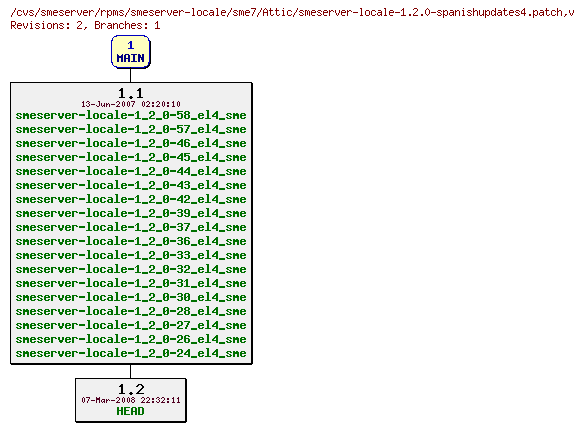 Revisions of rpms/smeserver-locale/sme7/smeserver-locale-1.2.0-spanishupdates4.patch