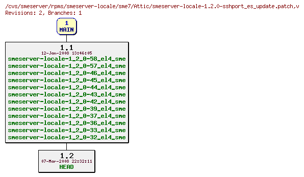 Revisions of rpms/smeserver-locale/sme7/smeserver-locale-1.2.0-sshport_es_update.patch