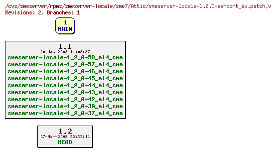 Revisions of rpms/smeserver-locale/sme7/smeserver-locale-1.2.0-sshport_sv.patch