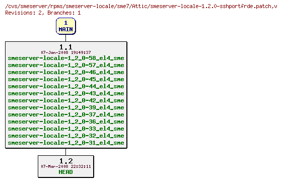 Revisions of rpms/smeserver-locale/sme7/smeserver-locale-1.2.0-sshportfrde.patch