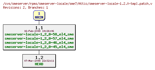 Revisions of rpms/smeserver-locale/sme7/smeserver-locale-1.2.0-tmpl.patch