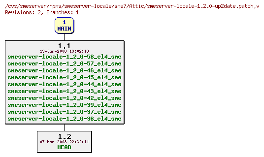 Revisions of rpms/smeserver-locale/sme7/smeserver-locale-1.2.0-up2date.patch