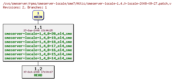 Revisions of rpms/smeserver-locale/sme7/smeserver-locale-1.4.0-locale-2008-09-27.patch