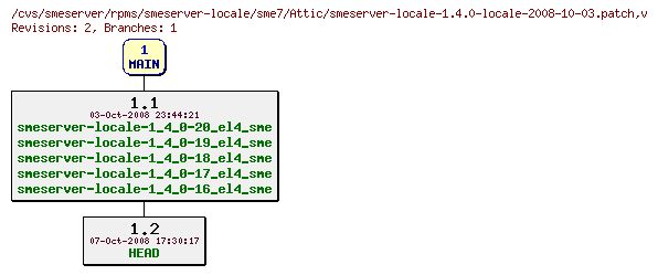 Revisions of rpms/smeserver-locale/sme7/smeserver-locale-1.4.0-locale-2008-10-03.patch