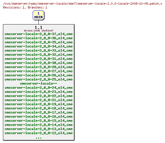 Revisions of rpms/smeserver-locale/sme7/smeserver-locale-2.0.0-locale-2008-10-08.patch