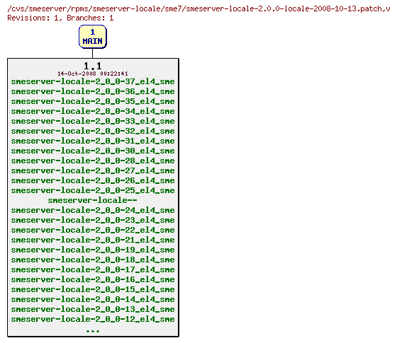 Revisions of rpms/smeserver-locale/sme7/smeserver-locale-2.0.0-locale-2008-10-13.patch