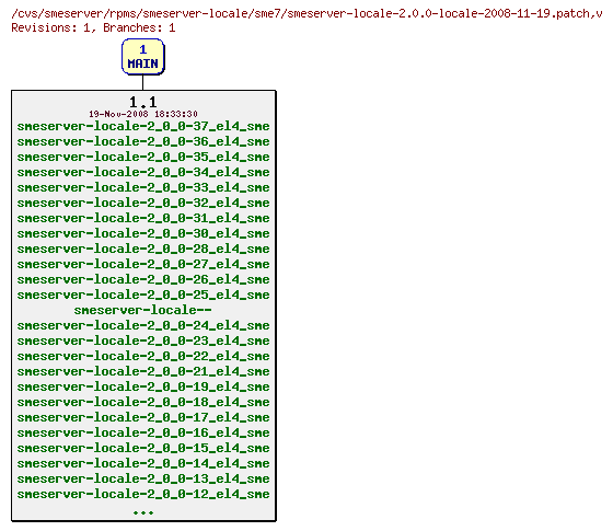 Revisions of rpms/smeserver-locale/sme7/smeserver-locale-2.0.0-locale-2008-11-19.patch