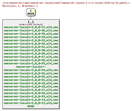 Revisions of rpms/smeserver-locale/sme7/smeserver-locale-2.0.0-locale-2008-11-30.patch