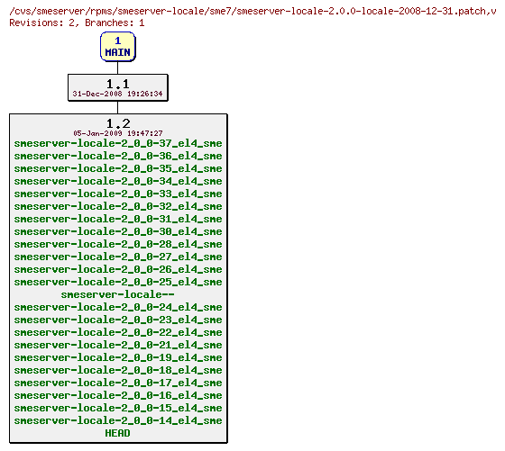 Revisions of rpms/smeserver-locale/sme7/smeserver-locale-2.0.0-locale-2008-12-31.patch