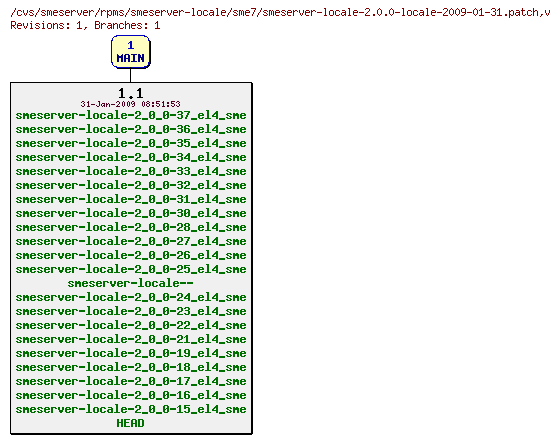 Revisions of rpms/smeserver-locale/sme7/smeserver-locale-2.0.0-locale-2009-01-31.patch