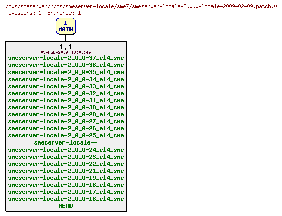 Revisions of rpms/smeserver-locale/sme7/smeserver-locale-2.0.0-locale-2009-02-09.patch