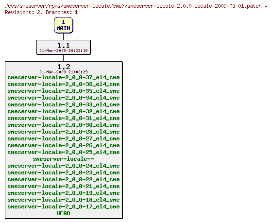 Revisions of rpms/smeserver-locale/sme7/smeserver-locale-2.0.0-locale-2009-03-01.patch