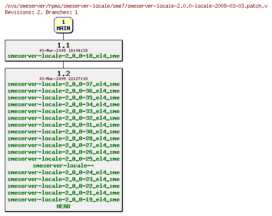 Revisions of rpms/smeserver-locale/sme7/smeserver-locale-2.0.0-locale-2009-03-03.patch