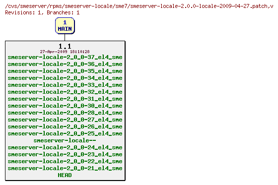 Revisions of rpms/smeserver-locale/sme7/smeserver-locale-2.0.0-locale-2009-04-27.patch