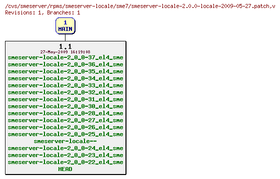 Revisions of rpms/smeserver-locale/sme7/smeserver-locale-2.0.0-locale-2009-05-27.patch