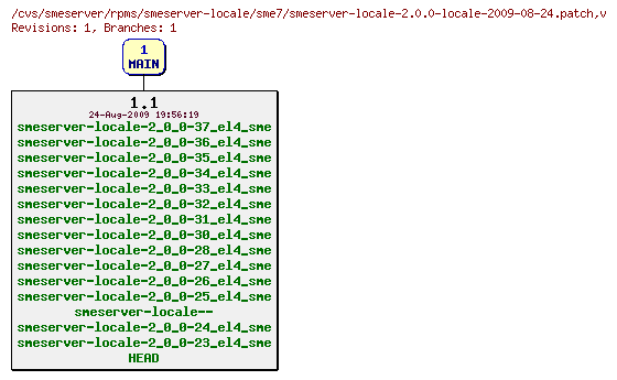 Revisions of rpms/smeserver-locale/sme7/smeserver-locale-2.0.0-locale-2009-08-24.patch