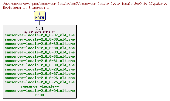 Revisions of rpms/smeserver-locale/sme7/smeserver-locale-2.0.0-locale-2009-10-27.patch