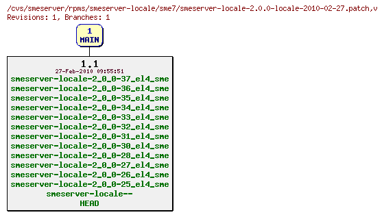 Revisions of rpms/smeserver-locale/sme7/smeserver-locale-2.0.0-locale-2010-02-27.patch