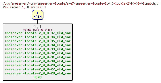 Revisions of rpms/smeserver-locale/sme7/smeserver-locale-2.0.0-locale-2010-03-02.patch