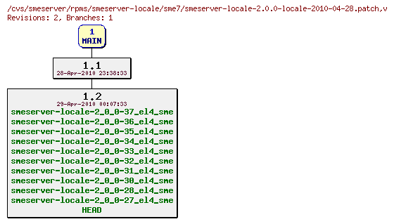 Revisions of rpms/smeserver-locale/sme7/smeserver-locale-2.0.0-locale-2010-04-28.patch