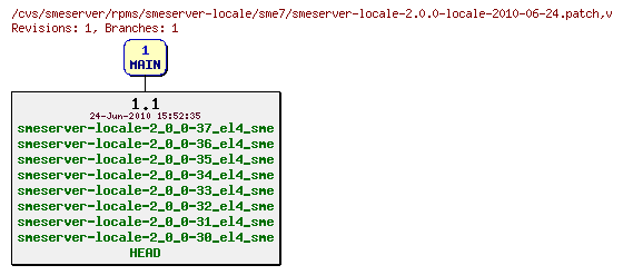 Revisions of rpms/smeserver-locale/sme7/smeserver-locale-2.0.0-locale-2010-06-24.patch
