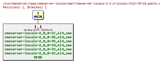 Revisions of rpms/smeserver-locale/sme7/smeserver-locale-2.0.0-locale-2010-08-18.patch
