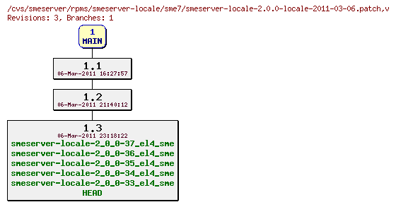 Revisions of rpms/smeserver-locale/sme7/smeserver-locale-2.0.0-locale-2011-03-06.patch