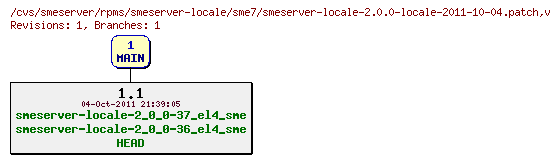 Revisions of rpms/smeserver-locale/sme7/smeserver-locale-2.0.0-locale-2011-10-04.patch
