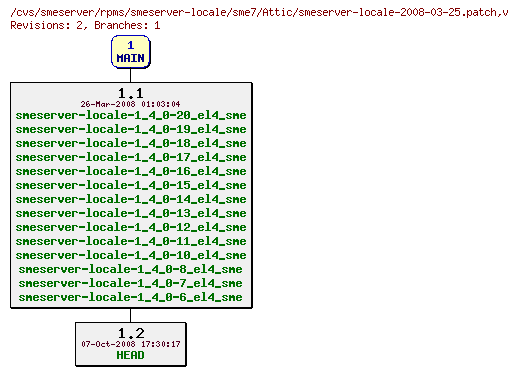 Revisions of rpms/smeserver-locale/sme7/smeserver-locale-2008-03-25.patch