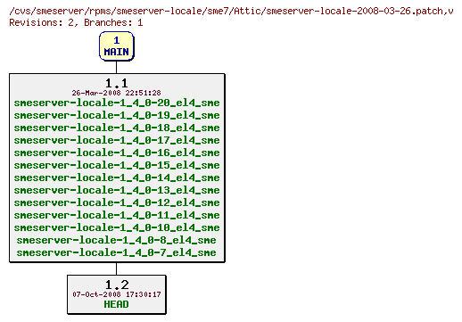 Revisions of rpms/smeserver-locale/sme7/smeserver-locale-2008-03-26.patch