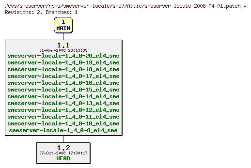 Revisions of rpms/smeserver-locale/sme7/smeserver-locale-2008-04-01.patch