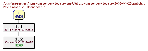 Revisions of rpms/smeserver-locale/sme7/smeserver-locale-2008-04-23.patch
