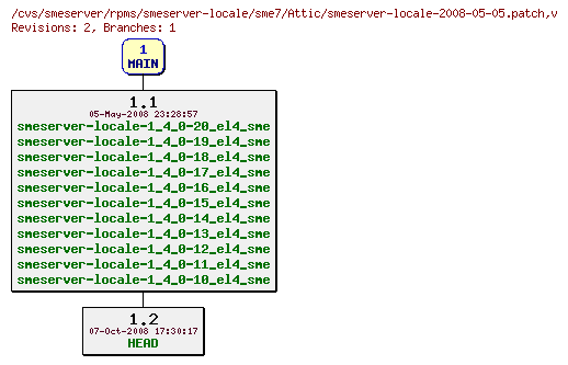 Revisions of rpms/smeserver-locale/sme7/smeserver-locale-2008-05-05.patch