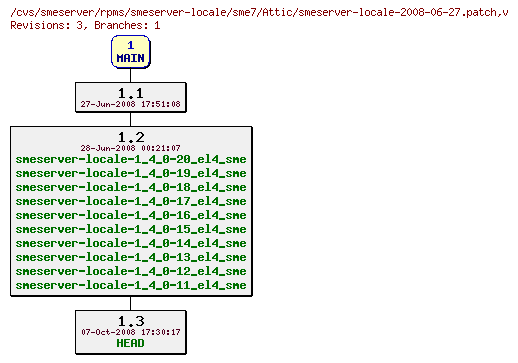 Revisions of rpms/smeserver-locale/sme7/smeserver-locale-2008-06-27.patch