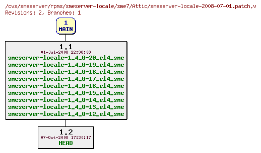 Revisions of rpms/smeserver-locale/sme7/smeserver-locale-2008-07-01.patch