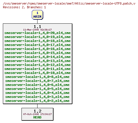 Revisions of rpms/smeserver-locale/sme7/smeserver-locale-UTF8.patch