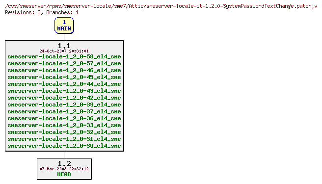 Revisions of rpms/smeserver-locale/sme7/smeserver-locale-it-1.2.0-SystemPasswordTextChange.patch