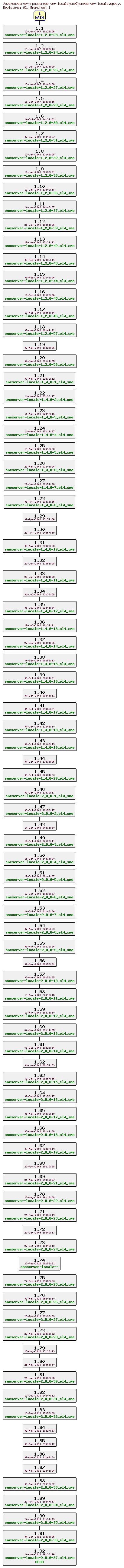 Revisions of rpms/smeserver-locale/sme7/smeserver-locale.spec